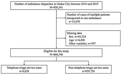 Telephone Triage for Emergency Patients Reduces Unnecessary Ambulance Use: A Propensity Score Analysis With Population-Based Data in Osaka City, Japan